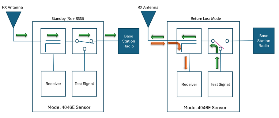 RF senzor přijímací antény 4046E - obrázek 4