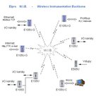 Modul ELPRO E105U-G-ET1