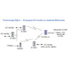 Modul ELPRO E105U-G-PR1