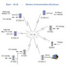 Modul ELPRO E105U-G-PR1